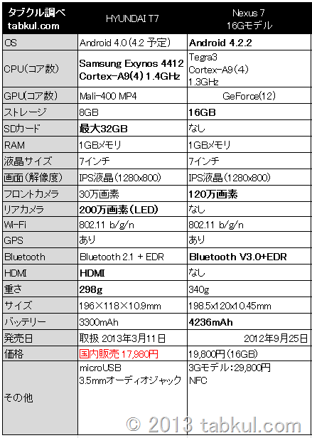 HYUNDAI-T7-vs-Nexus7-spec-hikaku