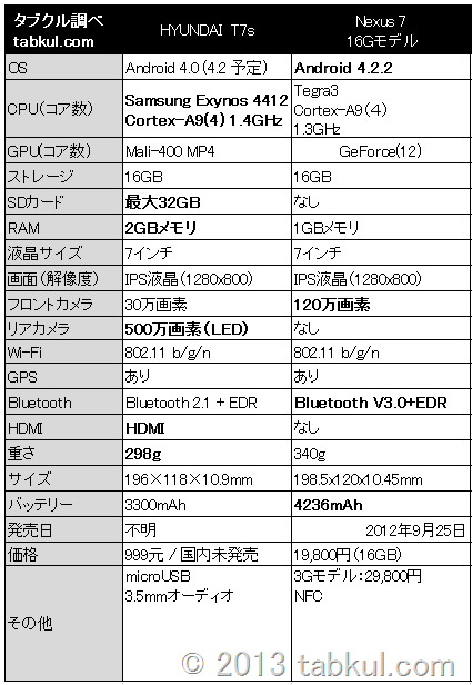 HYUNDAI-T7s-Nexus7-Specs