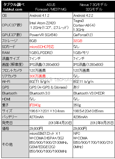 fonepad-vs-Nexus7-3G-spec