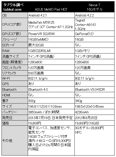 MeMo-Pad-HD7-vs-Nexus7-hikaku