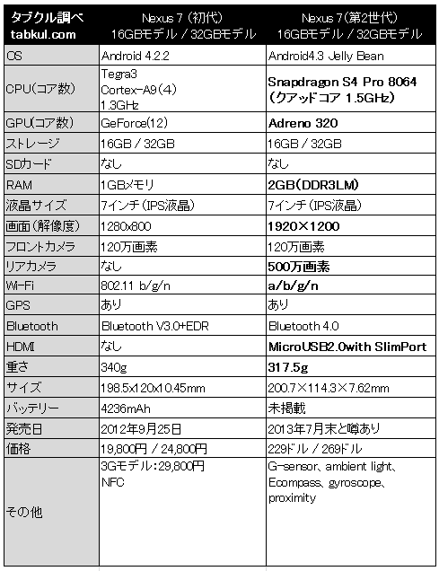 Nexus7-1st-2nd-spec-hikaku