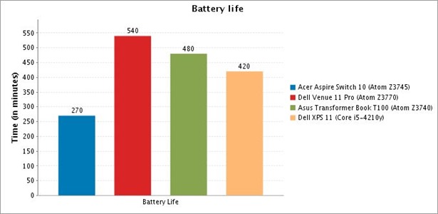 Batterylife