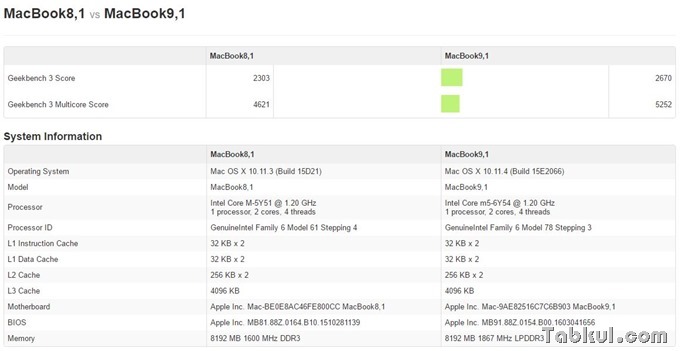 MacBook-12inch-Early-2016-benchmark64bit