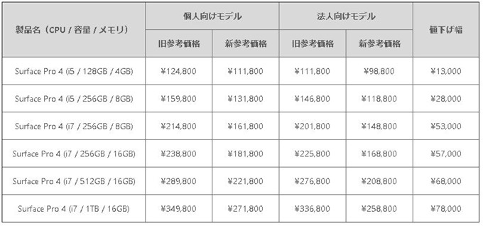 Surface Pro 4』が最大7.8万円の値下げ、価格改定を発表―価格表