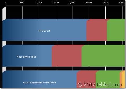 HTC One X と僅差！原道 N70双撃 ベンチマーク・レビュー(FW更新後)