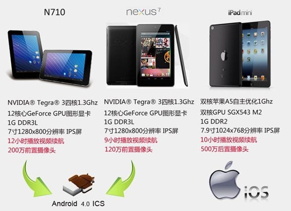 Nexus 7 同スペックのタブレット「ViewSonic N710」が登場