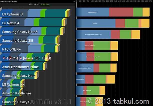 Nexus 10 レビュー 03 | Antutu ベンチマークのスコア / ランキング を記録する