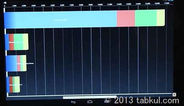 Tegra 4 が AnTuTu 36,548 という脅威のスコアへ、Nexus 7 と比較する / MWC2013