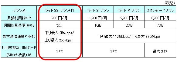 BIGLOBEがMVNO最速 256kbps！新プラン「ライトSSプラン」（月980円）提供へ