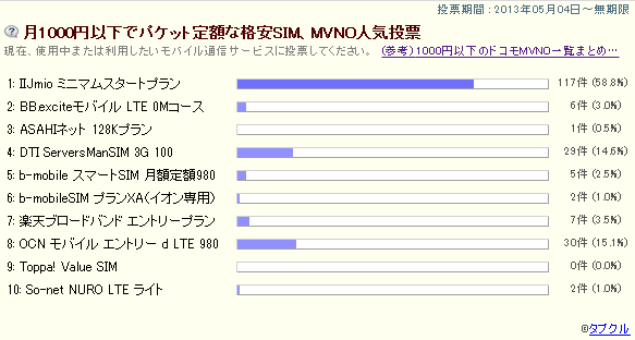 ２週間目の開封、「月1000円以下でパケット定額な格安SIM、MVNO人気投票」の途中結果