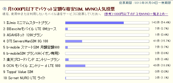 投票数261 、「月1000円以下でパケット定額な格安SIM、MVNO人気投票」３週間目の報告