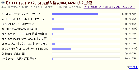 １ヶ月経過、「MVNO人気投票」全338票の結果発表