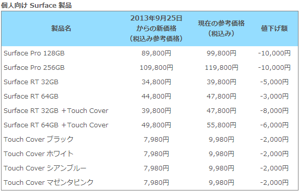 日本マイクロソフト、『Surface Pro/RT』本体やアクセサリを値下げへ