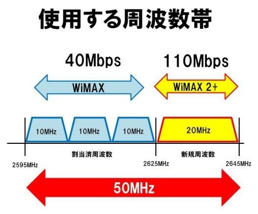 UQが『WiMAX 2+』発表、10/31提供開始―下り最大110Mbps