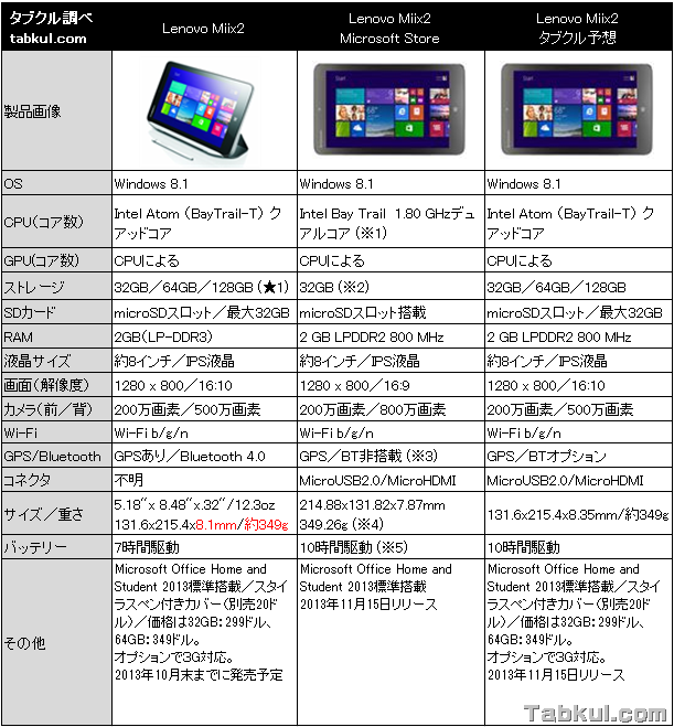 8インチWindowsタブレット『Lenovo Miix2』のスペックを確認する