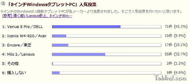 「8インチWindowsタブレットPC」人気投票の結果（1週目）―１位「Venue 8 Pro」２位「Miix 2」３位「Encore」