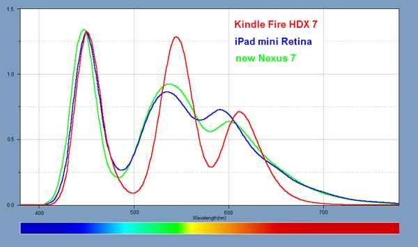 iPad mini Retinaが「色域」で敗北、Nexus 7 2013／Kindle Fire HDXと比較