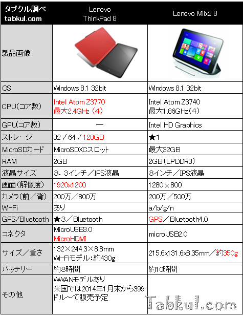 今月発売の『ThinkPad 8』と「Miix2 8」スペック比較―買いか考える