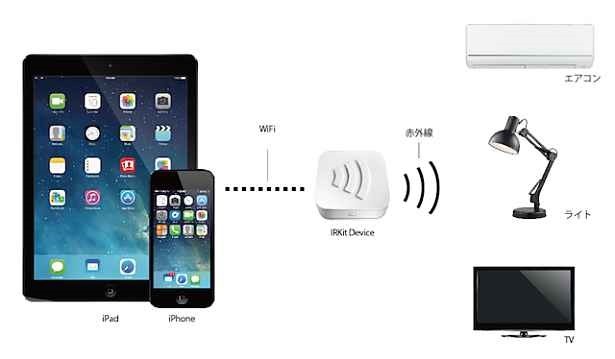 iPhone/iPadを家電リモコンにする『IRKit』発売、外出先からも操作可能