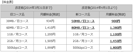 『OCN モバイル ONE』が値下げとサービス拡充、1日50MBで月900円に―050plus半額も