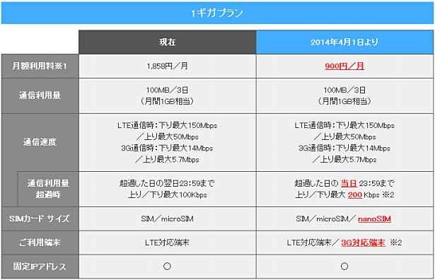 格安SIM、『ASAHIネット LTE 1ギガプラン』が月900円に値下げとサービス拡充へ