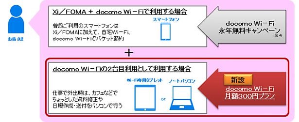 ドコモ、Wi-Fiタブレットなどで利用できる2台目向け「docomo Wi-Fi 月額300円プラン」を6/1提供開始