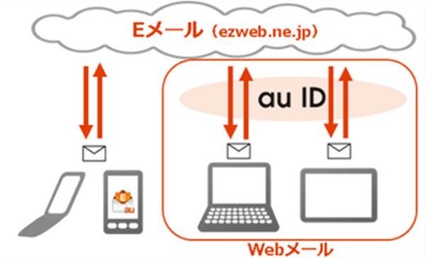 au キャリアメール (@ezweb.ne.jp)がブラウザで利用可能に、パソコンやタブレット対応