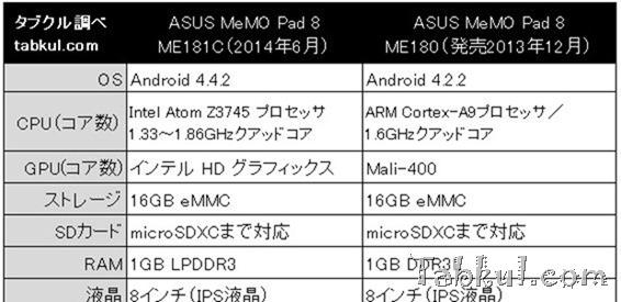 ASUS MeMO Pad 8（ME180）がアウトレット価格1.28万円、8インチ新旧スペック比較