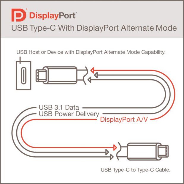 VESA、次期USB Type-Cで映像出力『DisplayPort』対応を発表―4K（4096ｘ2160）まで転送可能