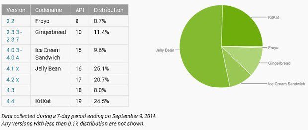Androidバージョン割合、「KitKat」が約25％へ上昇