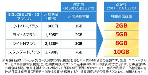 格安SIMカード「BIGLOBE LTE・3G」がサービス拡充、月1505円で5GB可能に
