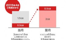 格安SIMカード『BIGLOBE LTE・3G』、4月からデータ容量の翌月繰り越し開始
