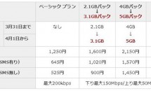 楽天モバイル、月900円で月2.1GBから3.1GBへ増量／格安SIMカード・MVNO