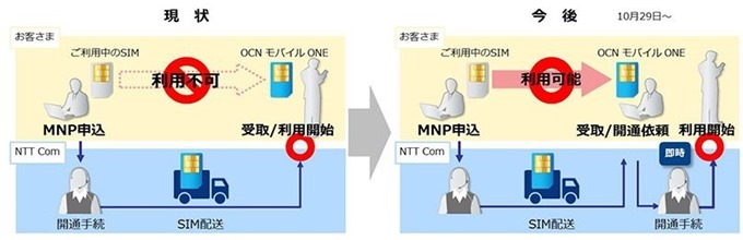 格安SIMカード「OCN モバイル ONE」、MNP不通期間を解消＆自宅MNP開通手続き提供開始