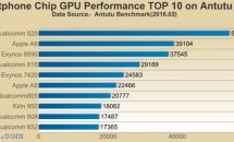 スマートフォン向けチップの『GPUパフォーマンス TOP10』をAntutuが公開