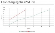iPad Proを高速充電する裏技が見つかる、Apple 29W USB-C電源アダプタは有効か