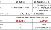 『DTI 見放題 SIM』発表、YouTube/Twitterがカウント対象外に #格安SIM