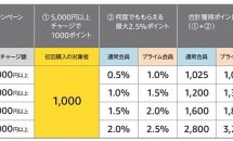 アマゾン、ギフト券チャージで1000円相当＋最大2.5％分のポイント付与キャンペーン開始