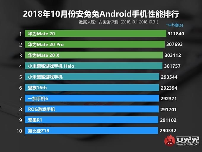 AnTuTut-Top-10-Best-Performance-Smartphones-October-2018