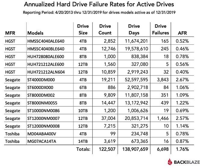 backblaze.hard-drive-stats-for-2019.02