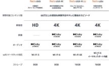 （2製品が底値に）Fire TV Stick 3が特価3980円ほか、Fire TVシリーズ5製品が値下げ中