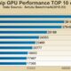 スマートフォン向けチップの『GPUパフォーマンス TOP10』をAntutuが公開
